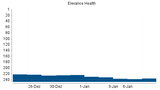 BOTSI®-Advisor Abstufung Elevance Health von Rang 226 auf ...
