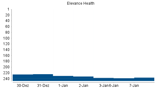 BOTSI®-Advisor Hochstufung Elevance Health von Rang 238 auf ...