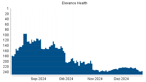 BOTSI®-Advisor Abstufung Elevance Health von Rang 226 auf ...