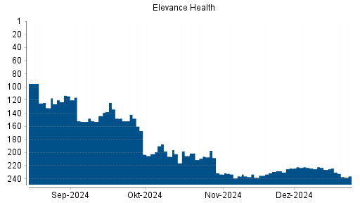 BOTSI®-Advisor Abstufung Elevance Health von Rang 226 auf ...
