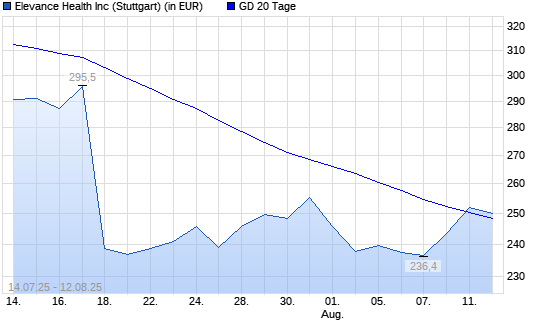 Elevance Health-Aktie über 20-Tage-Linie