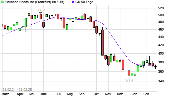 Elevance Health-Aktie über 50-Tage-Linie