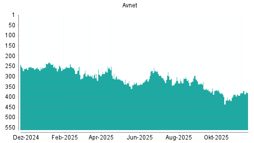 BOTSI®-Advisor Hochstufung Avnet von Rang 416 auf ...