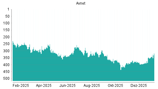 BOTSI®-Advisor Hochstufung Avnet von Rang 343 auf ...