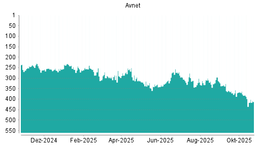 BOTSI®-Advisor Hochstufung Avnet von Rang 416 auf ...