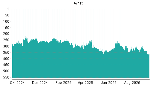 BOTSI®-Advisor Abstufung AVNET von Rang 190 auf Rang 234