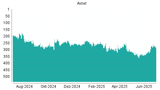 BOTSI®-Advisor Abstufung Avnet von Rang 259 auf ...