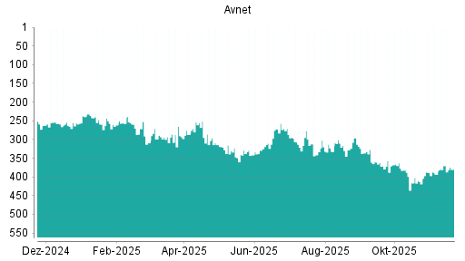 BOTSI®-Advisor Hochstufung Avnet von Rang 393 auf ...