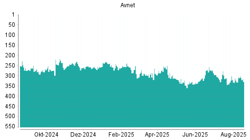 BOTSI®-Advisor Abstufung AVNET von Rang 201 auf Rang 226