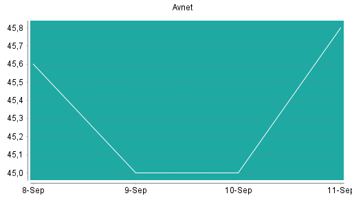 BOTSI®-Advisor Abstufung Avnet von Rang 259 auf ...