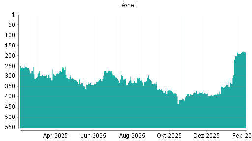 BOTSI®-Advisor Hochstufung Avnet von Rang 191 auf ...