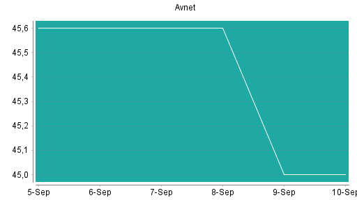 BOTSI®-Advisor Abstufung Avnet von Rang 310 auf ...