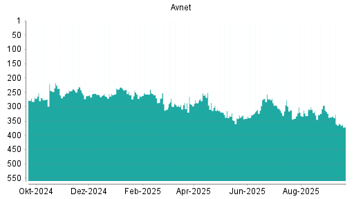 BOTSI®-Advisor Hochstufung AVNET von Rang 169 auf Rang 146