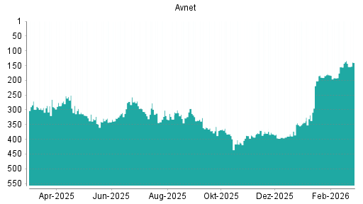 BOTSI®-Advisor Hochstufung Avnet von Rang 143 auf ...