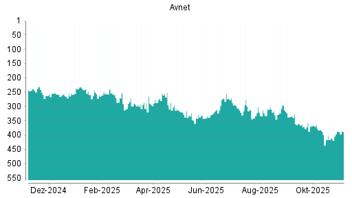 BOTSI®-Advisor Abstufung Avnet von Rang 294 auf ...