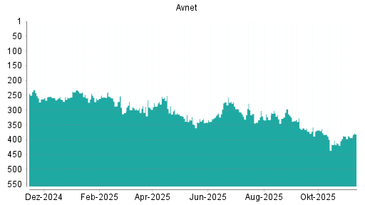 BOTSI®-Advisor Abstufung Avnet von Rang 271 auf ...