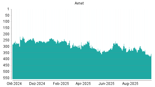 BOTSI®-Advisor Abstufung Avnet von Rang 294 auf ...