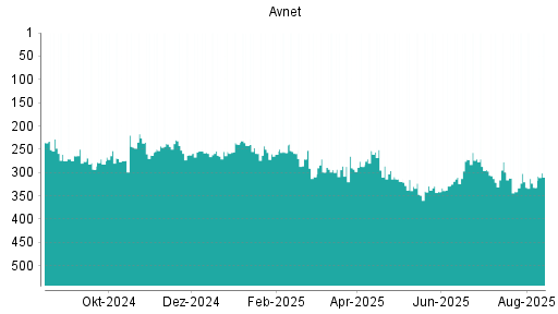 BOTSI®-Advisor Abstufung Avnet von Rang 320 auf ...