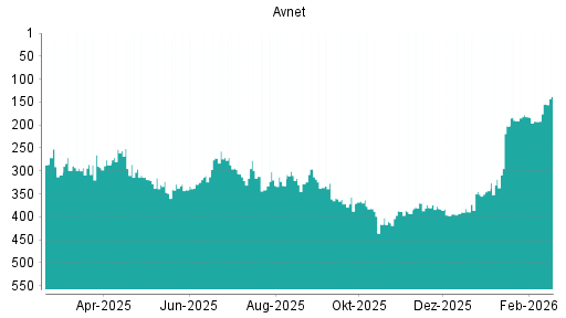 BOTSI®-Advisor Hochstufung Avnet von Rang 416 auf ...
