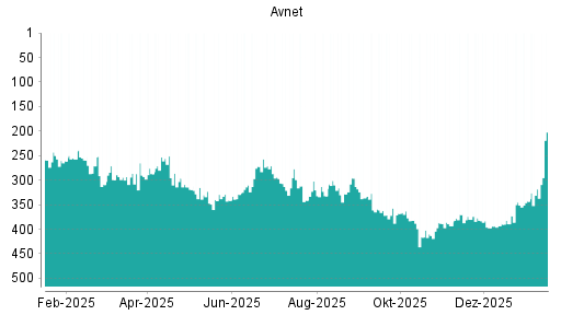 BOTSI®-Advisor Hochstufung Avnet von Rang 318 auf ...