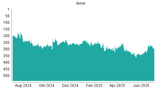 BOTSI®-Advisor Abstufung Avnet von Rang 271 auf ...