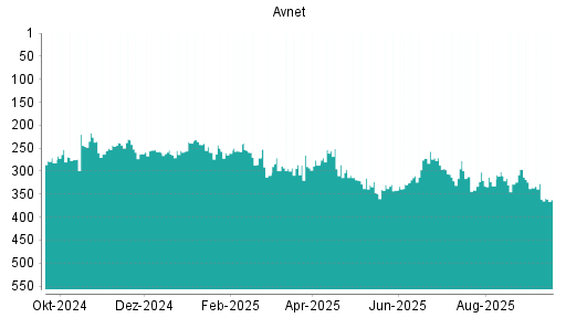 BOTSI®-Advisor Hochstufung AVNET von Rang 174 auf Rang 169