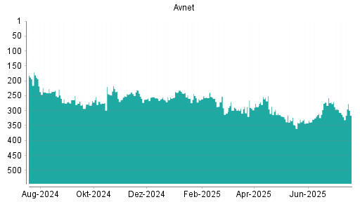 BOTSI®-Advisor Abstufung Avnet von Rang 296 auf ...