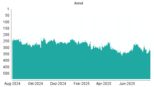 BOTSI®-Advisor Hochstufung Avnet von Rang 290 auf ...