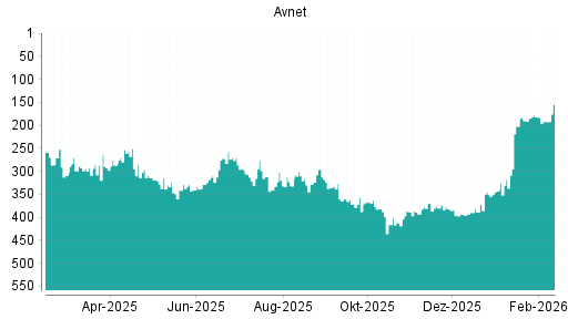 BOTSI®-Advisor Hochstufung Avnet von Rang 192 auf ...