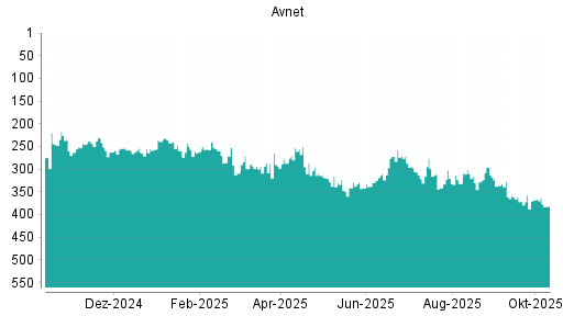 BOTSI®-Advisor Hochstufung Avnet von Rang 332 auf ...