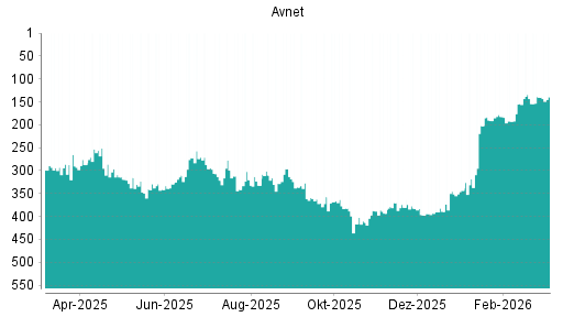 BOTSI®-Advisor Abstufung Avnet von Rang 382 auf ...