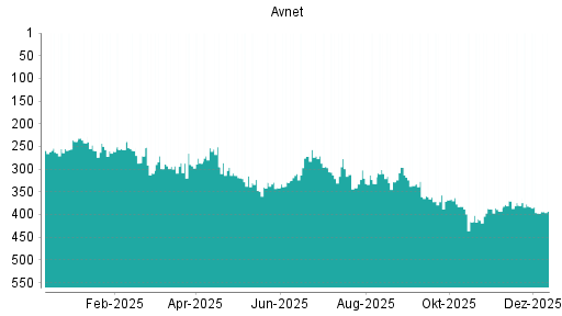 BOTSI®-Advisor Abstufung Avnet von Rang 380 auf ...