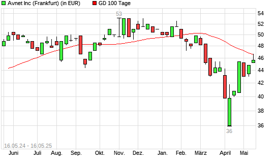 Avnet-Aktie unter 100-Tage-Linie