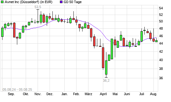 Avnet-Aktie unter 50-Tage-Linie