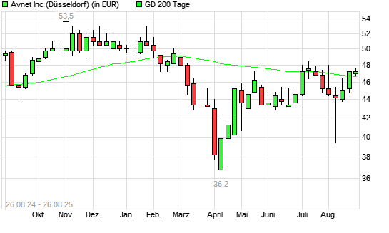 Avnet-Aktie über 200-Tage-Linie