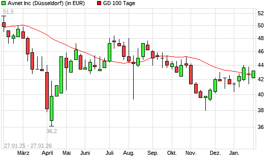 Avnet-Aktie unter 100-Tage-Linie