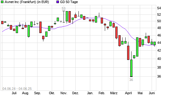 Avnet-Aktie unter 50-Tage-Linie