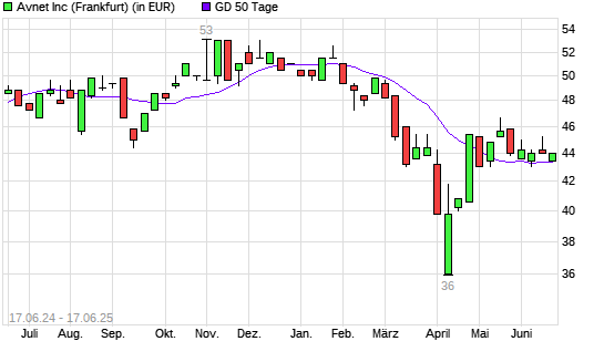 Avnet-Aktie unter 50-Tage-Linie