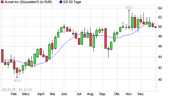 AVNET-Aktie unter 50-Tage-Linie