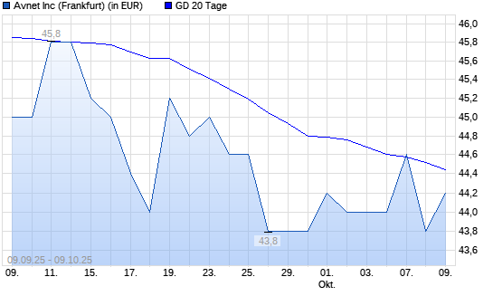 Avnet-Aktie unter 20-Tage-Linie