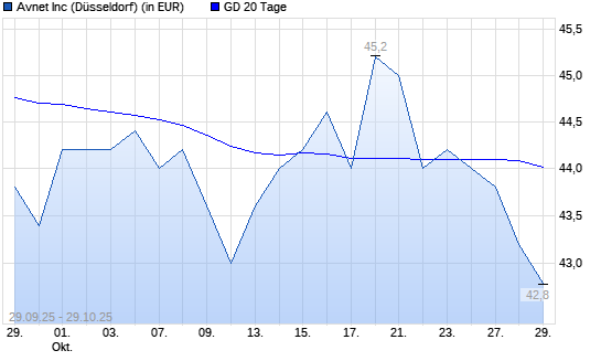 Avnet-Aktie unter 20-Tage-Linie