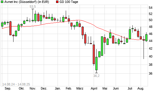 Avnet-Aktie &uuml;ber 100-Tage-Linie
