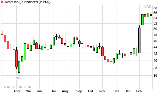 Avnet-Aktie mit neuem All-Time-High