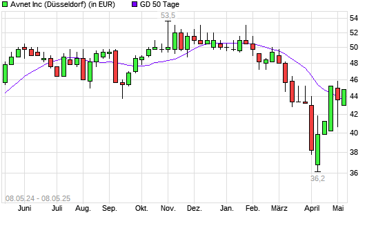 Avnet-Aktie unter 50-Tage-Linie