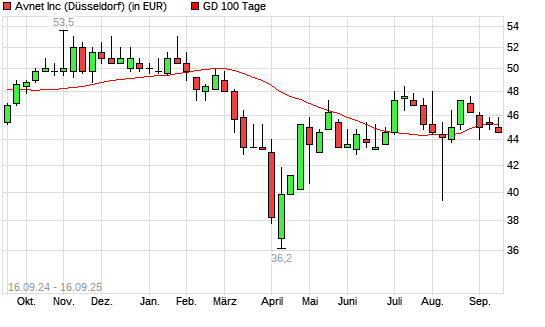 Avnet-Aktie unter 100-Tage-Linie