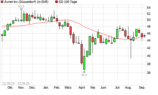 Avnet-Aktie &uuml;ber 100-Tage-Linie