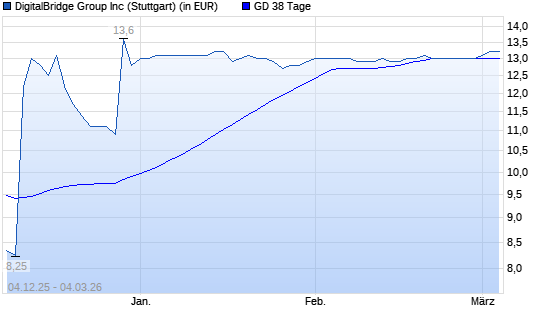 DigitalBridge-Aktie &uuml;ber 38-Tage-Linie