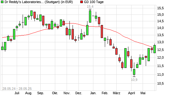 Dr Reddy's Laboratories-Aktie unter 100-Tage-Linie