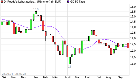 Dr Reddy's Laboratories-Aktie unter 50-Tage-Linie