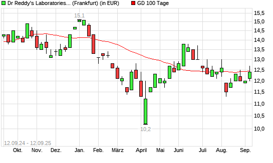 Dr Reddy's Laboratories-Aktie &uuml;ber 100-Tage-Linie